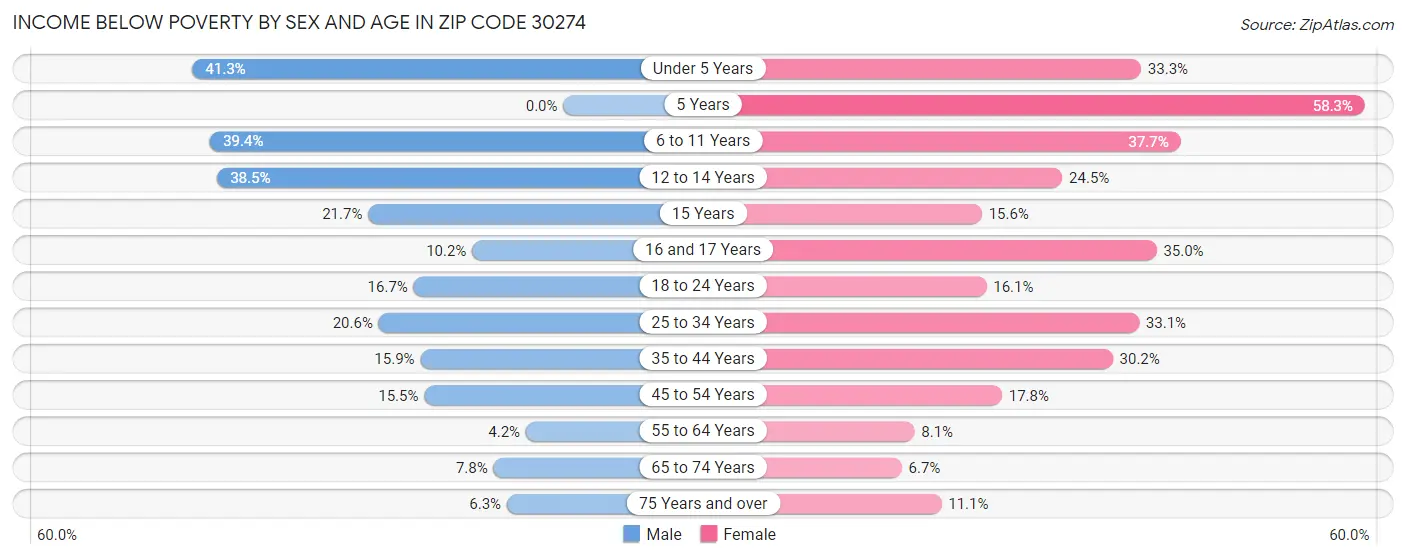 Income Below Poverty by Sex and Age in Zip Code 30274