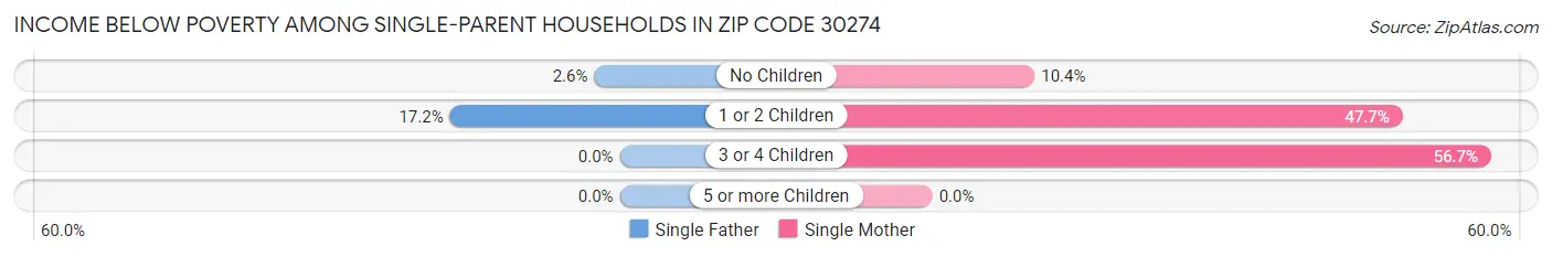 Income Below Poverty Among Single-Parent Households in Zip Code 30274