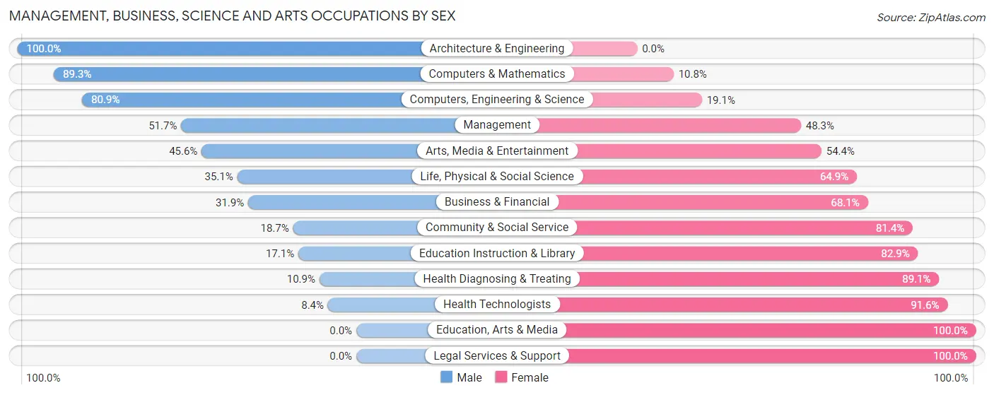 Management, Business, Science and Arts Occupations by Sex in Zip Code 30274