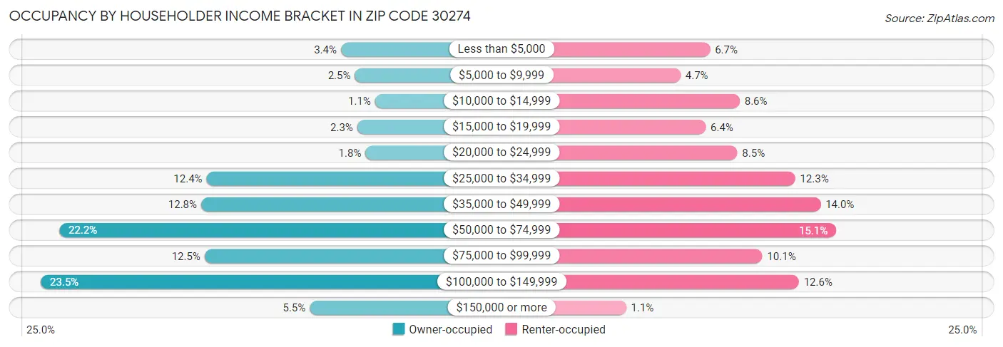 Occupancy by Householder Income Bracket in Zip Code 30274