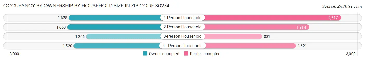 Occupancy by Ownership by Household Size in Zip Code 30274