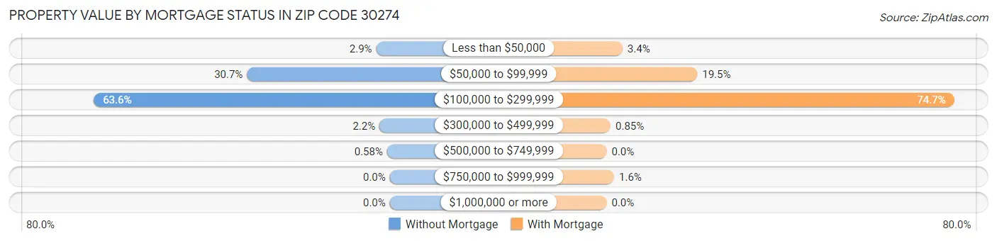 Property Value by Mortgage Status in Zip Code 30274