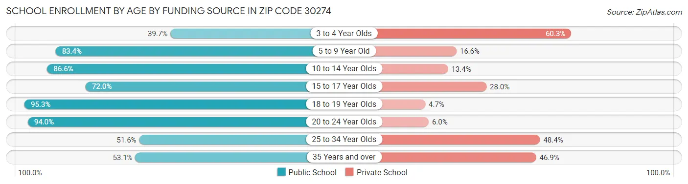 School Enrollment by Age by Funding Source in Zip Code 30274