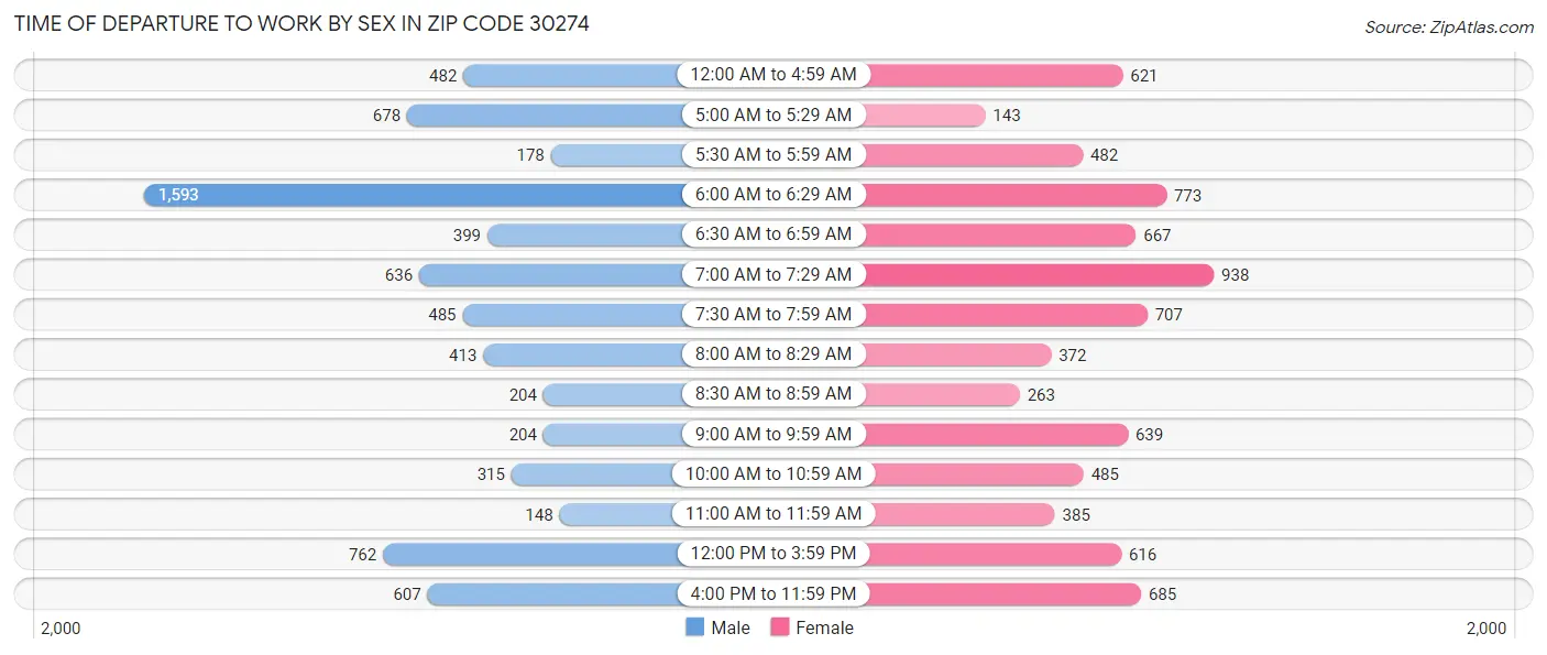 Time of Departure to Work by Sex in Zip Code 30274