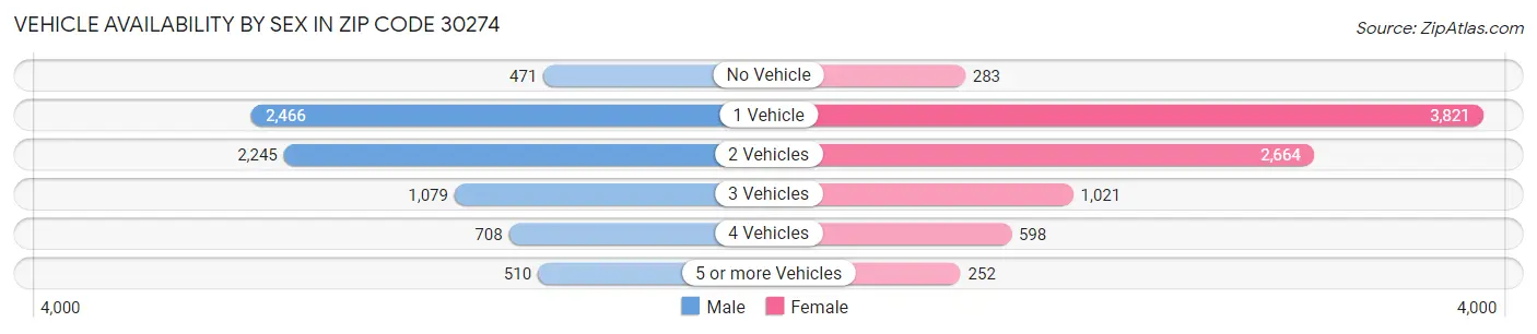 Vehicle Availability by Sex in Zip Code 30274
