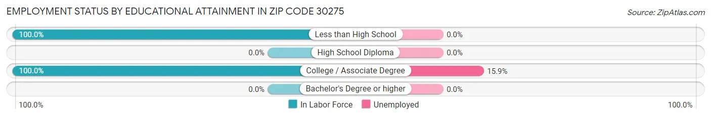Employment Status by Educational Attainment in Zip Code 30275
