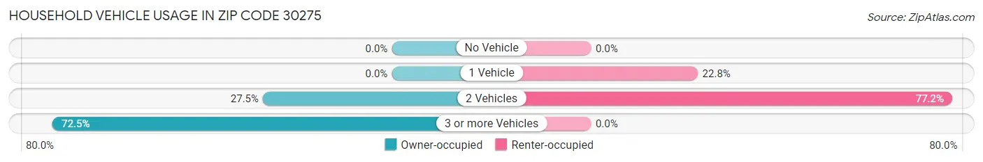 Household Vehicle Usage in Zip Code 30275