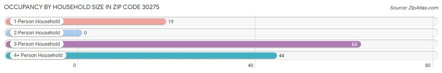 Occupancy by Household Size in Zip Code 30275