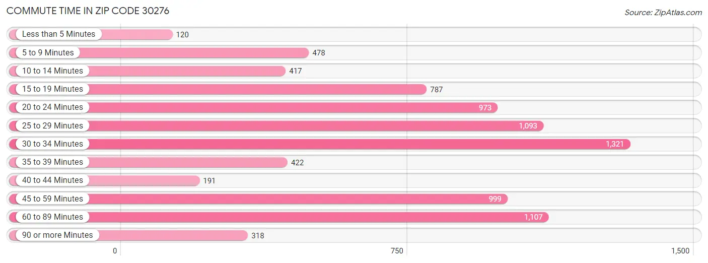 Commute Time in Zip Code 30276