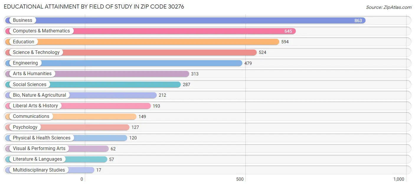 Educational Attainment by Field of Study in Zip Code 30276