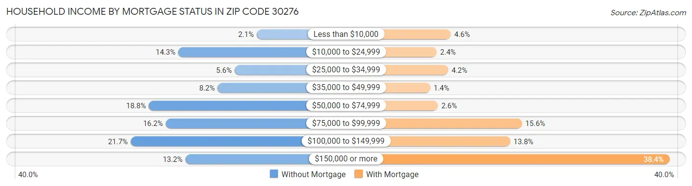 Household Income by Mortgage Status in Zip Code 30276