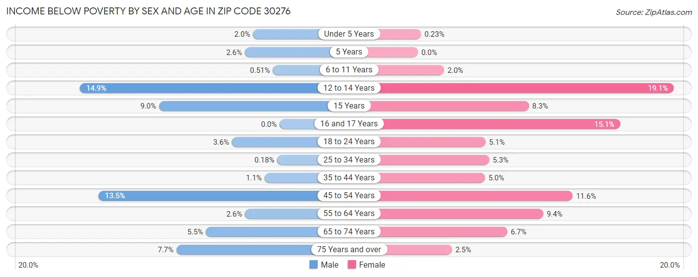 Income Below Poverty by Sex and Age in Zip Code 30276