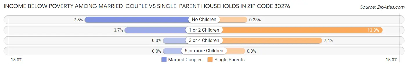Income Below Poverty Among Married-Couple vs Single-Parent Households in Zip Code 30276