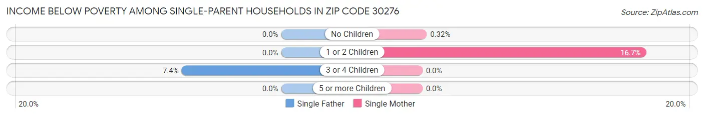 Income Below Poverty Among Single-Parent Households in Zip Code 30276