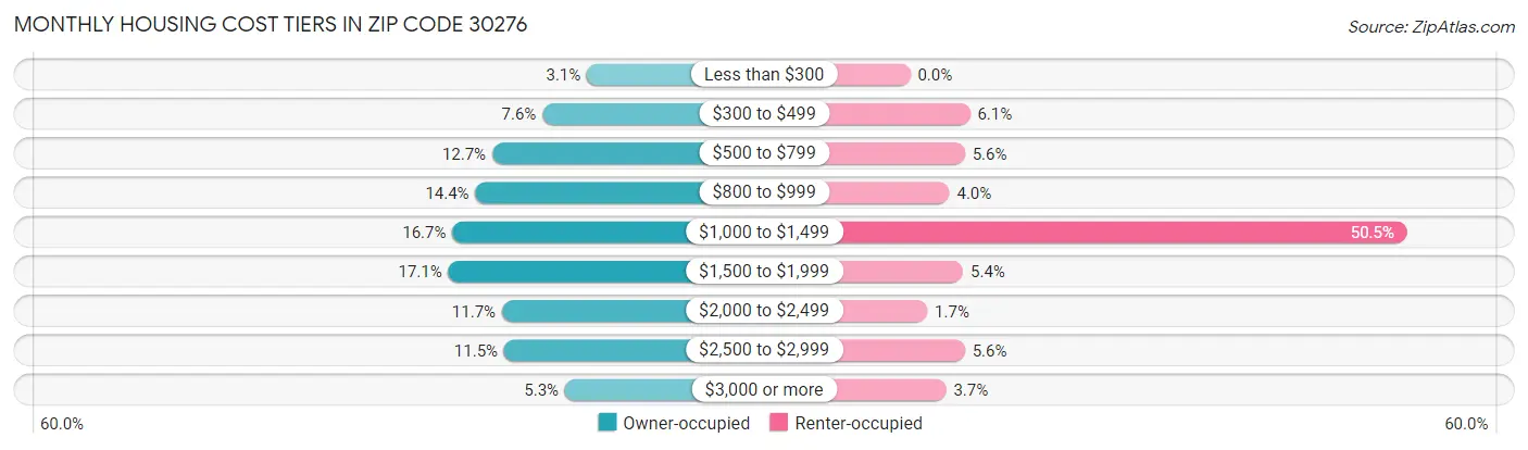 Monthly Housing Cost Tiers in Zip Code 30276