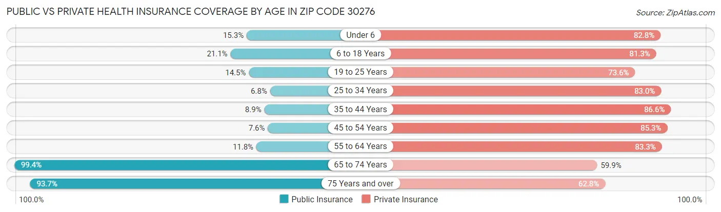 Public vs Private Health Insurance Coverage by Age in Zip Code 30276