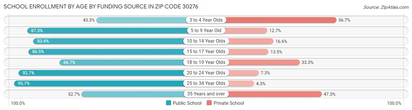 School Enrollment by Age by Funding Source in Zip Code 30276