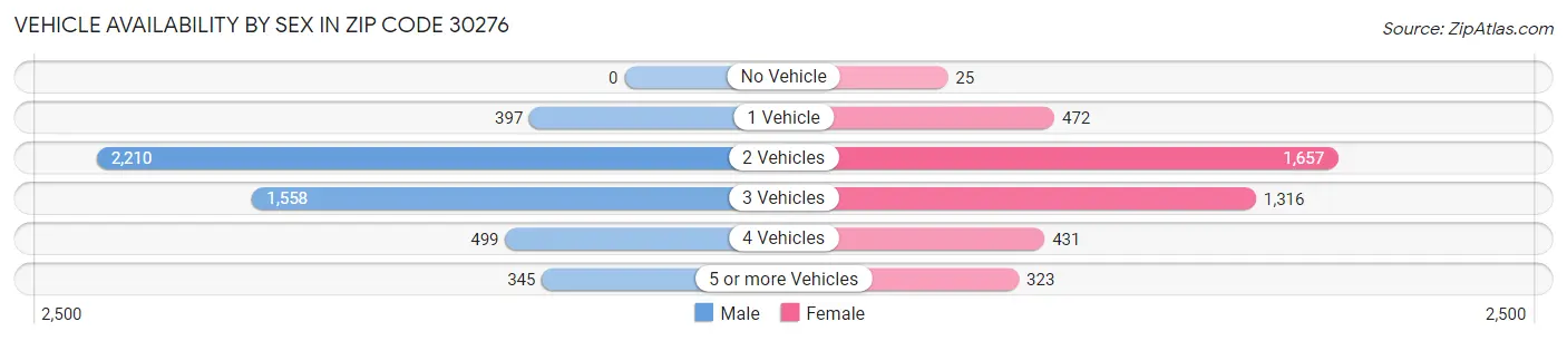 Vehicle Availability by Sex in Zip Code 30276