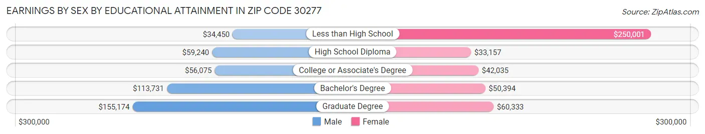 Earnings by Sex by Educational Attainment in Zip Code 30277