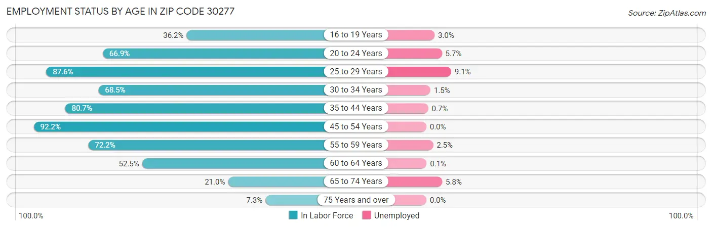 Employment Status by Age in Zip Code 30277