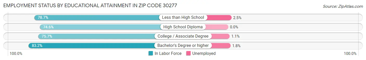Employment Status by Educational Attainment in Zip Code 30277