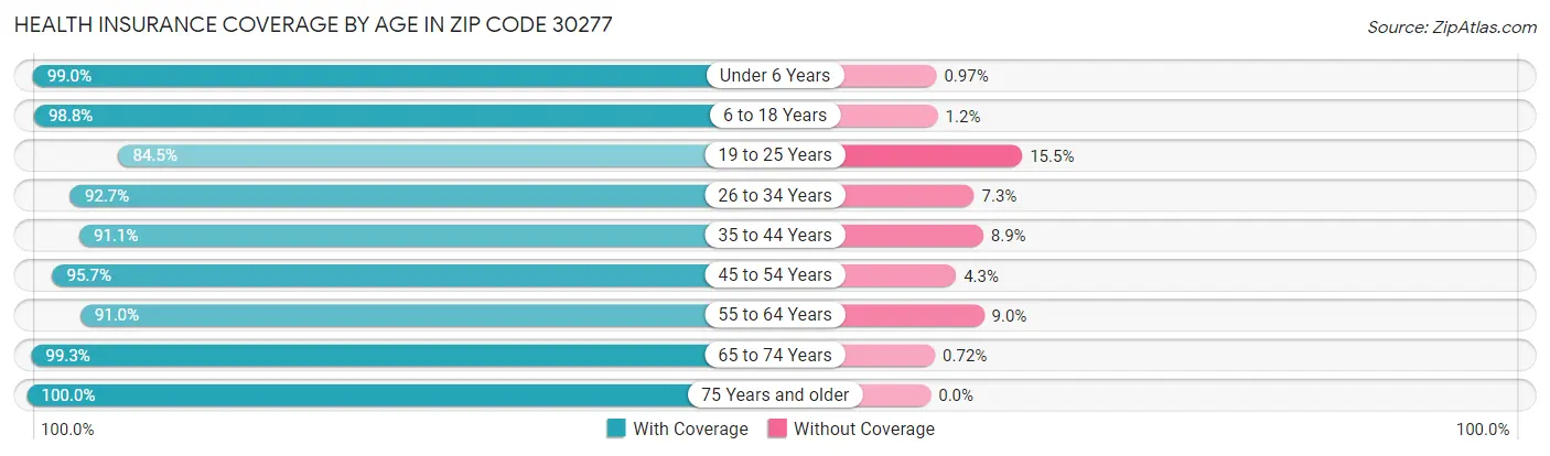 Health Insurance Coverage by Age in Zip Code 30277