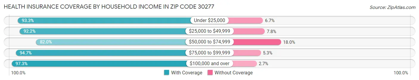 Health Insurance Coverage by Household Income in Zip Code 30277