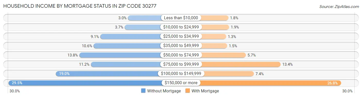 Household Income by Mortgage Status in Zip Code 30277