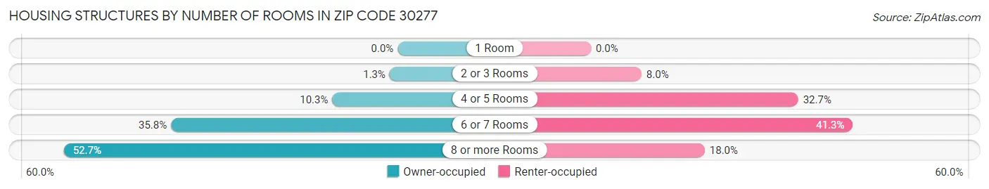 Housing Structures by Number of Rooms in Zip Code 30277