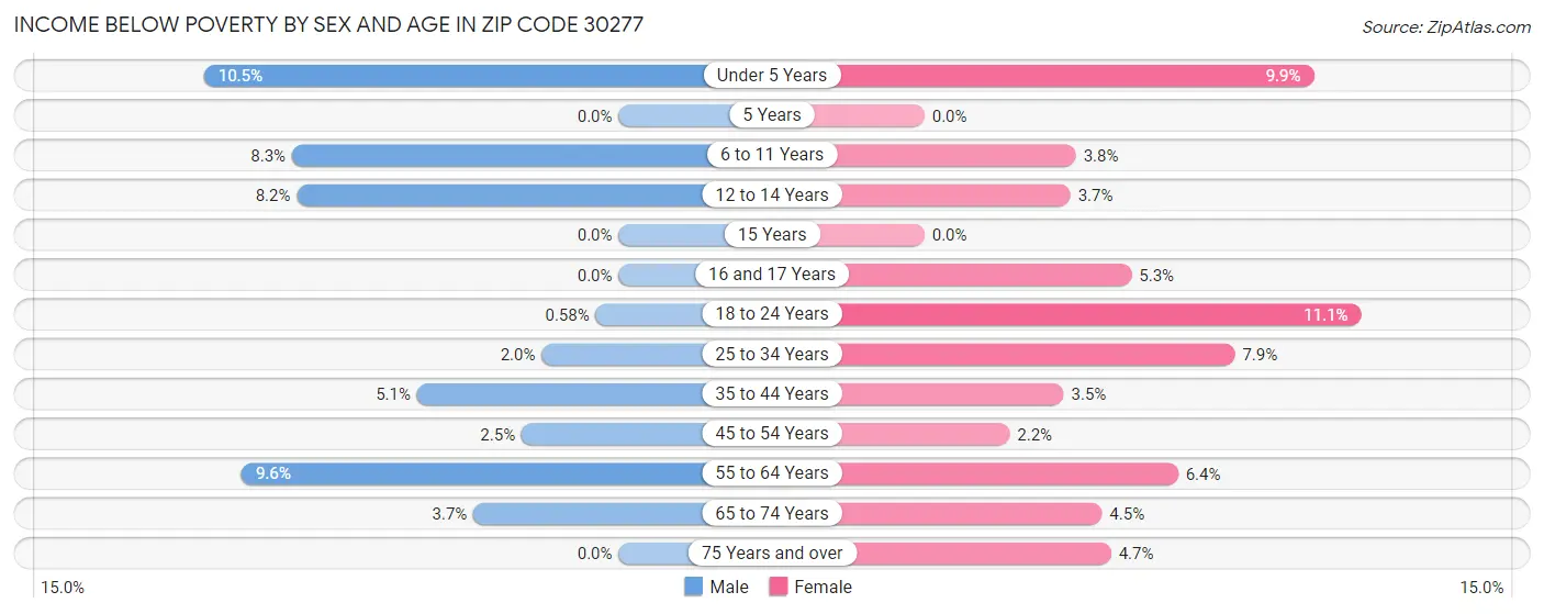 Income Below Poverty by Sex and Age in Zip Code 30277