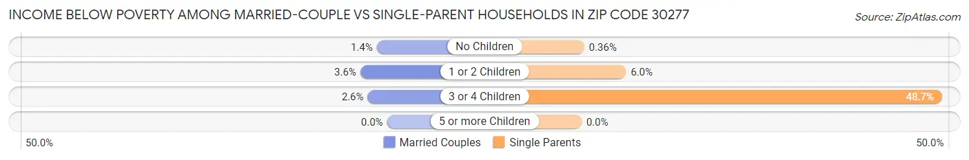Income Below Poverty Among Married-Couple vs Single-Parent Households in Zip Code 30277