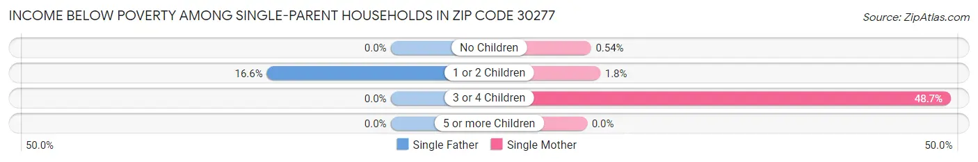 Income Below Poverty Among Single-Parent Households in Zip Code 30277