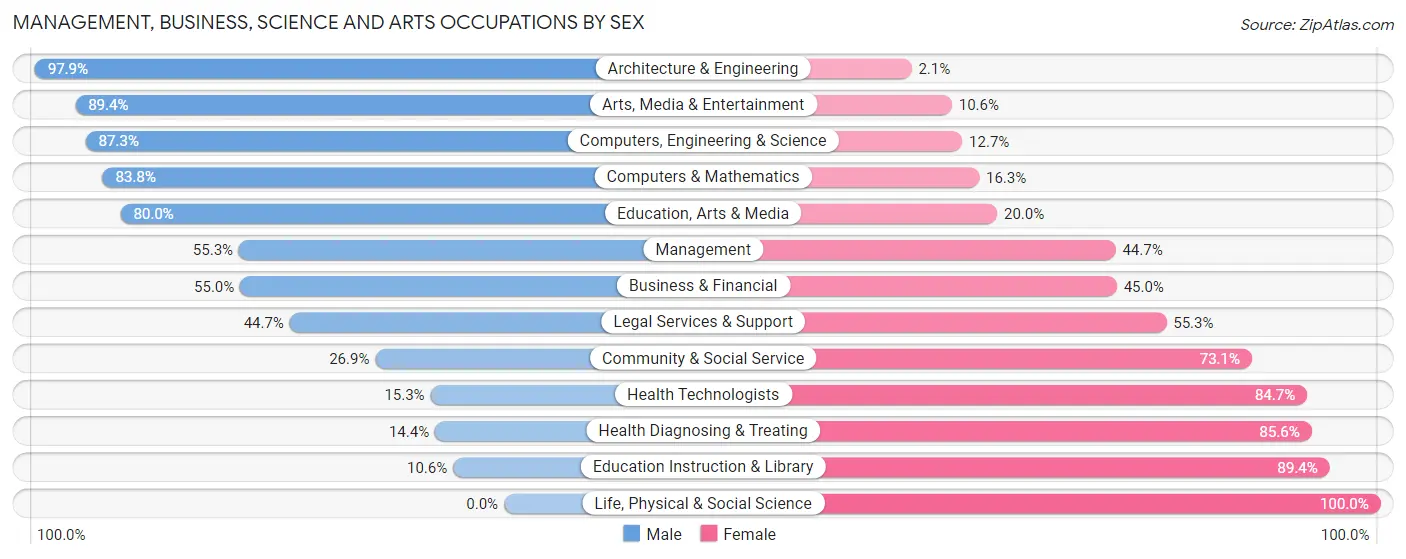 Management, Business, Science and Arts Occupations by Sex in Zip Code 30277