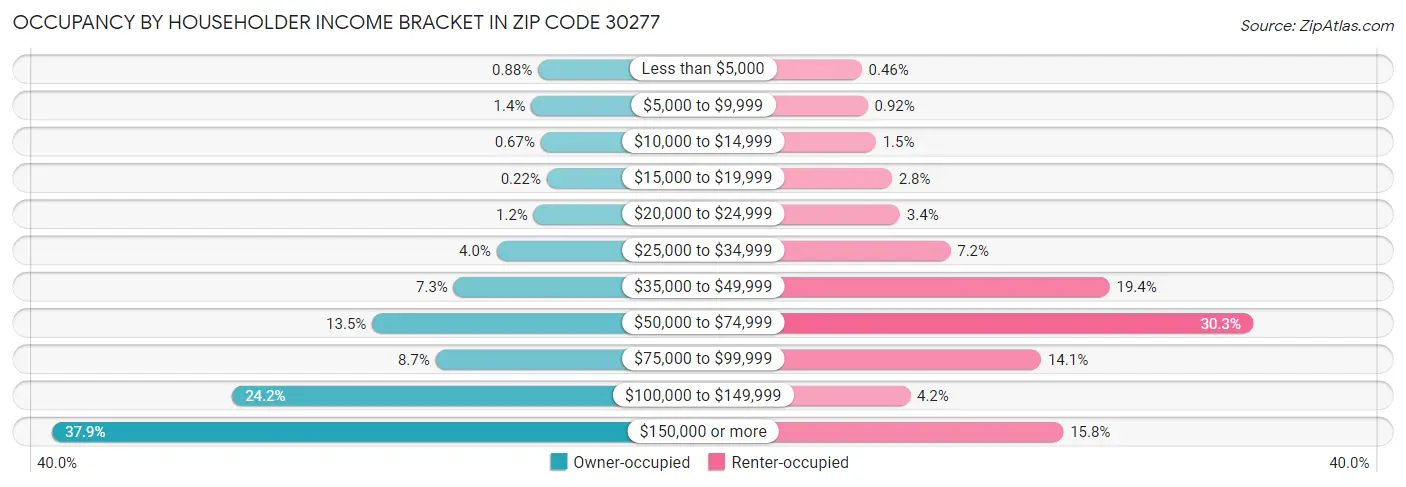 Occupancy by Householder Income Bracket in Zip Code 30277
