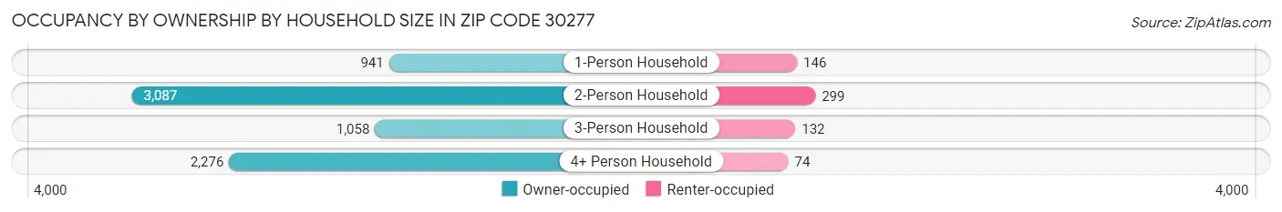 Occupancy by Ownership by Household Size in Zip Code 30277