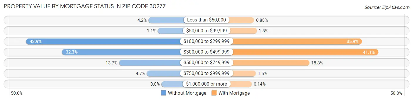 Property Value by Mortgage Status in Zip Code 30277
