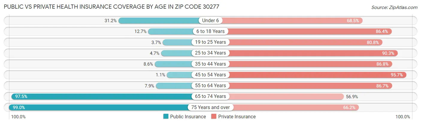 Public vs Private Health Insurance Coverage by Age in Zip Code 30277