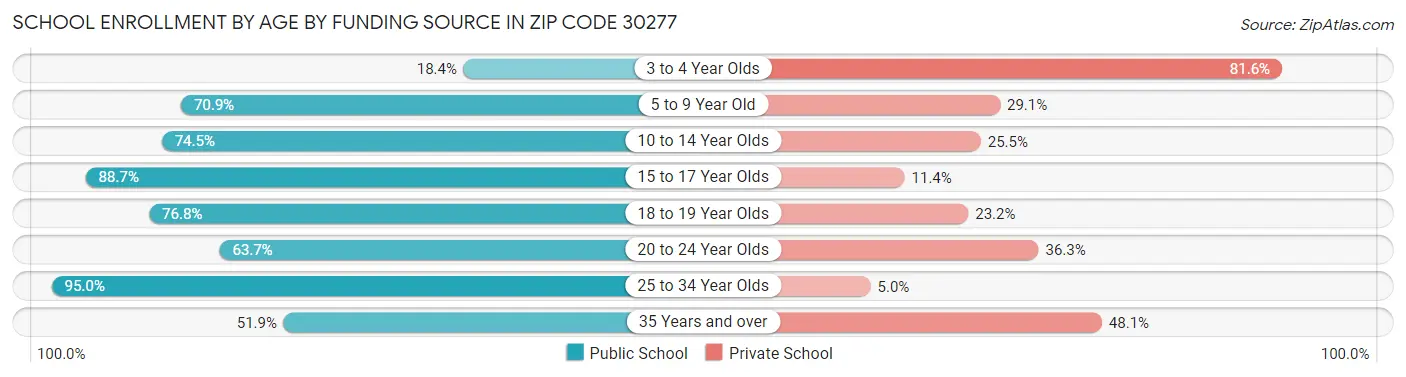 School Enrollment by Age by Funding Source in Zip Code 30277