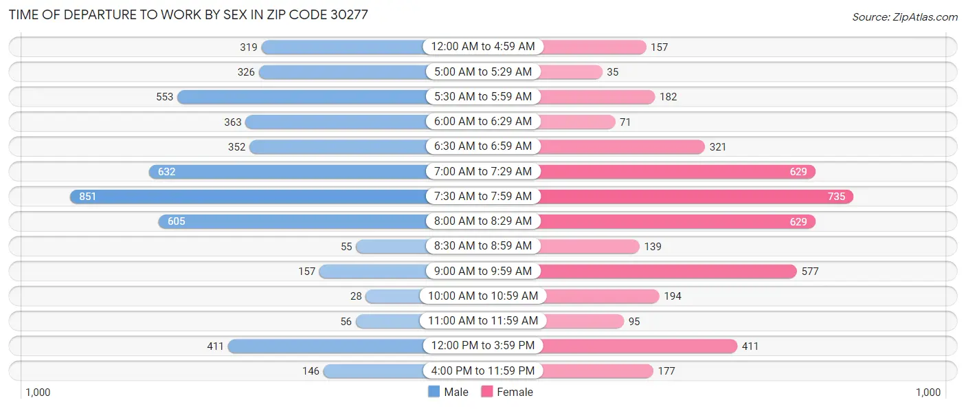 Time of Departure to Work by Sex in Zip Code 30277