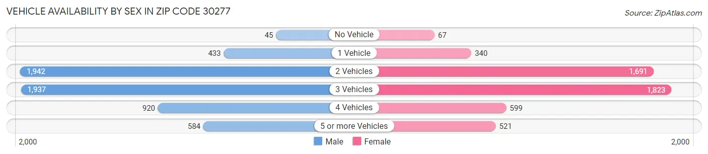 Vehicle Availability by Sex in Zip Code 30277