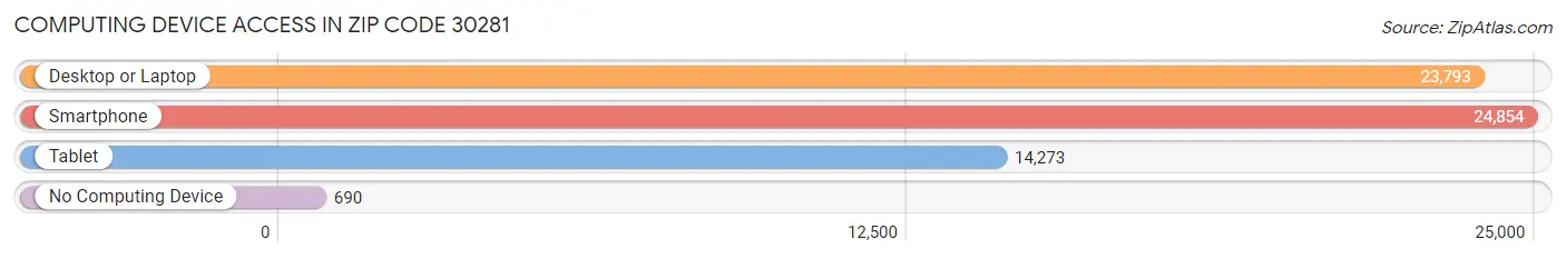 Computing Device Access in Zip Code 30281