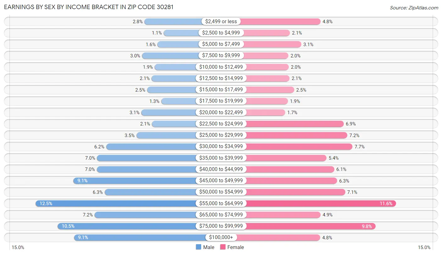 Earnings by Sex by Income Bracket in Zip Code 30281