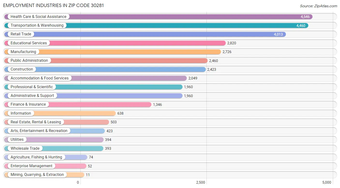 Employment Industries in Zip Code 30281