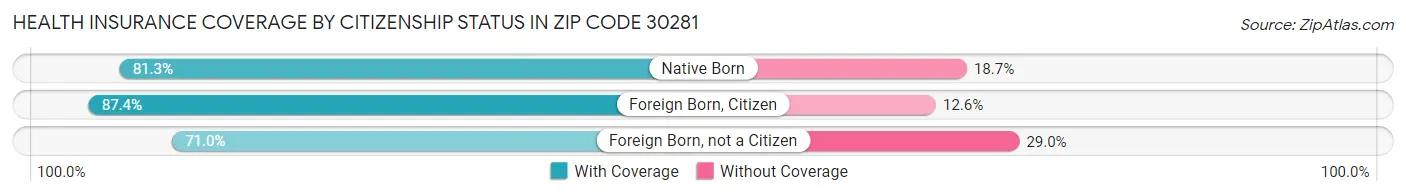 Health Insurance Coverage by Citizenship Status in Zip Code 30281