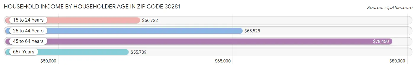 Household Income by Householder Age in Zip Code 30281