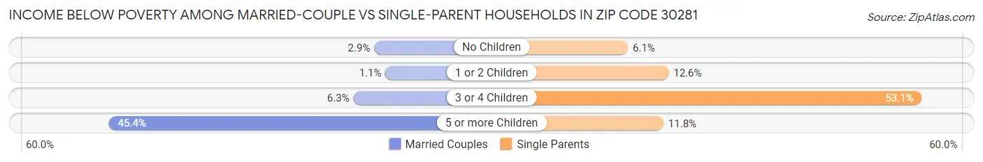 Income Below Poverty Among Married-Couple vs Single-Parent Households in Zip Code 30281