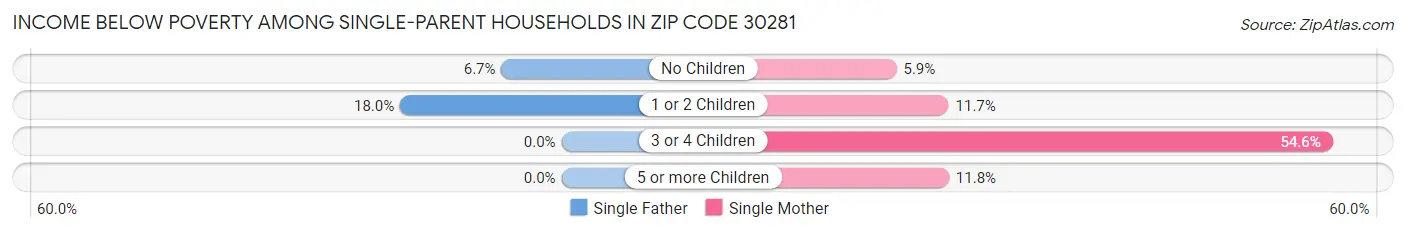 Income Below Poverty Among Single-Parent Households in Zip Code 30281