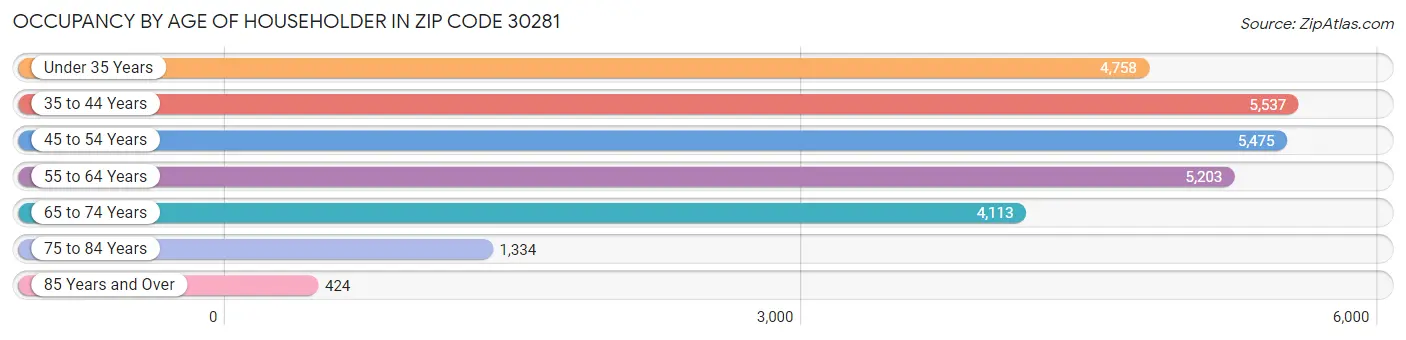 Occupancy by Age of Householder in Zip Code 30281