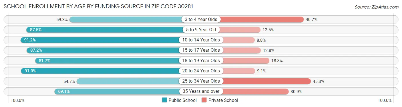 School Enrollment by Age by Funding Source in Zip Code 30281