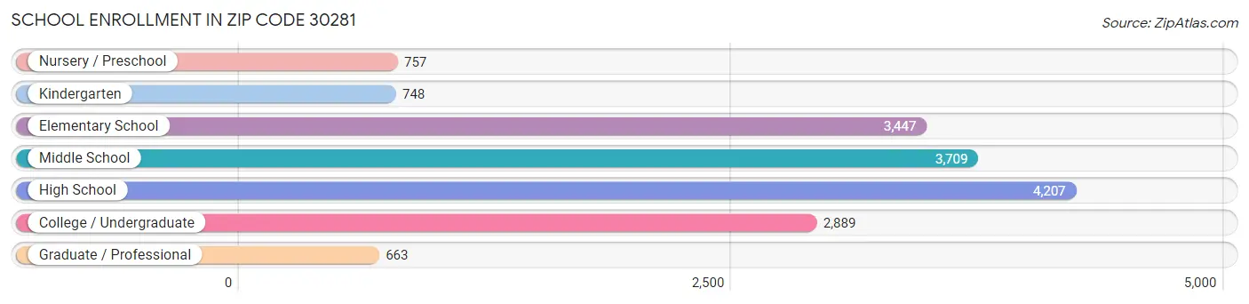 School Enrollment in Zip Code 30281